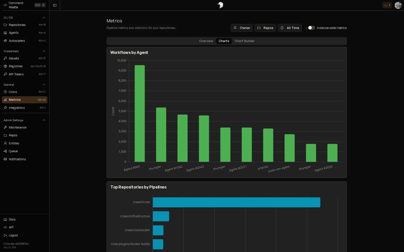 The Crow metrics view with a bar chart of workflows by agent